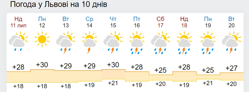 В Украину вернутся дожди и температура +25 градусов: дата