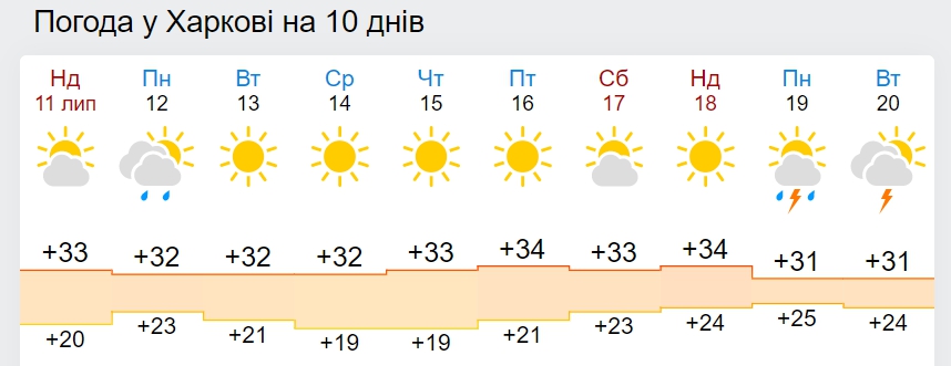 Коли в Україну повернуться дощі і температура +25 градусів