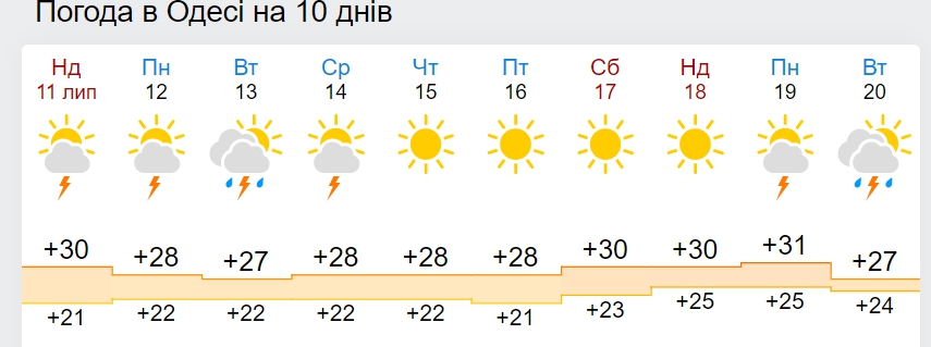 В Украину вернутся дожди и температура +25 градусов: дата