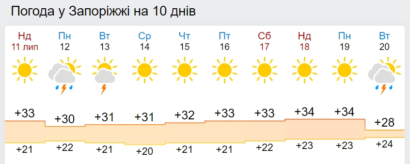 Коли в Україну повернуться дощі і температура +25 градусів
