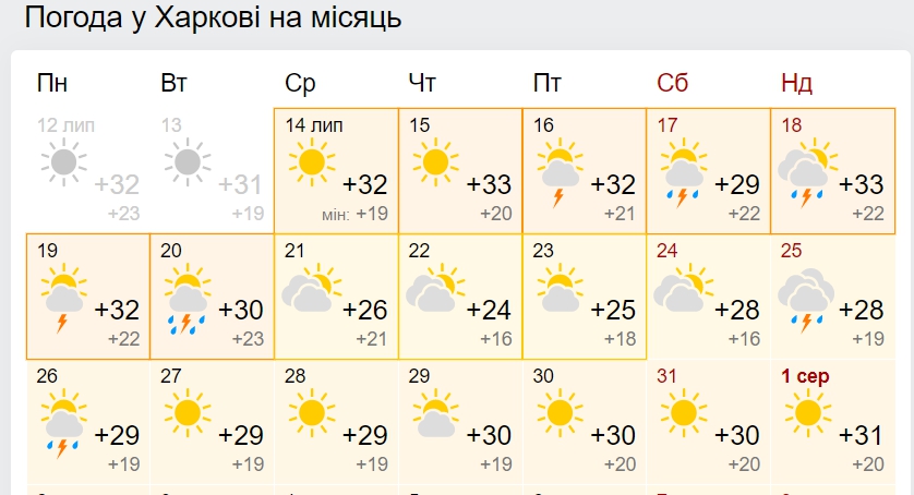 Синоптики дали прогноз до кінця липня, розповівши, чи чекати пекельної спеки