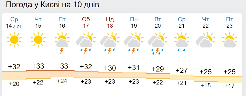 В Україну йде похолодання до +21: дата