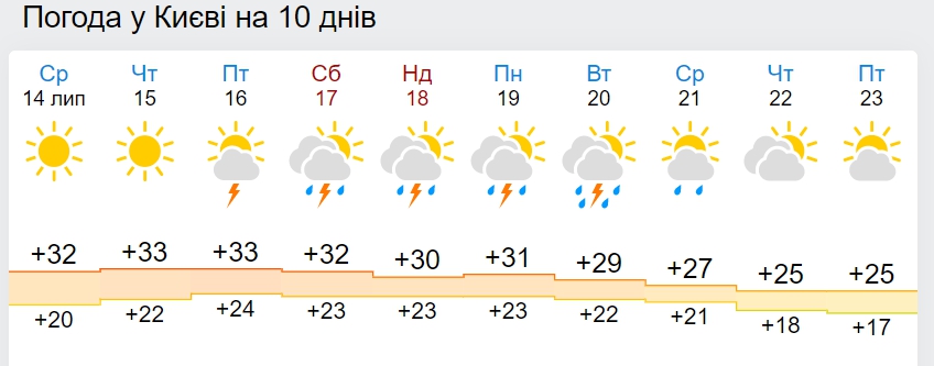 В Украину идет похолодание до +21: дата