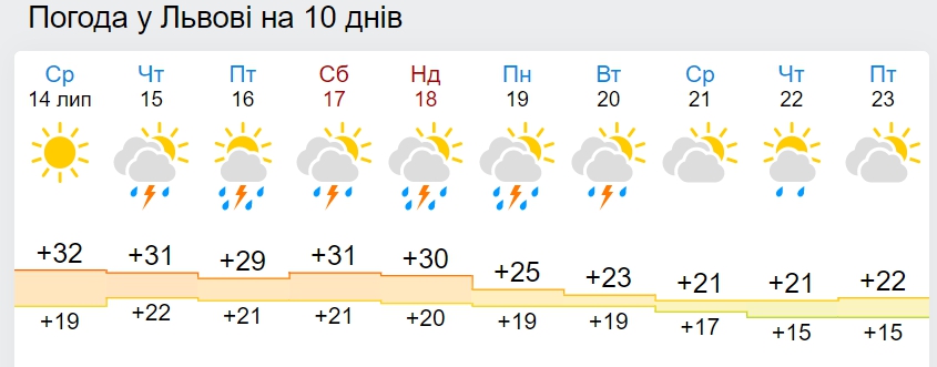 В Украину идет похолодание до +21: дата
