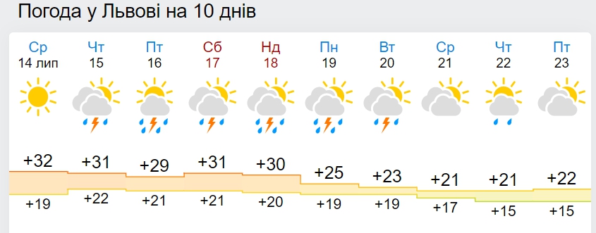 В Україну йде похолодання до +21: дата