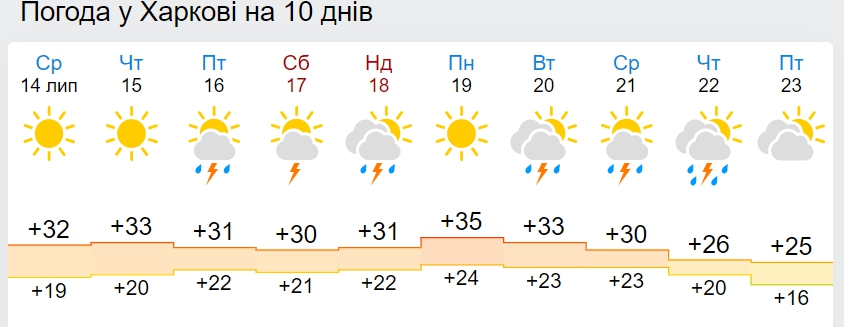 В Украину идет похолодание до +21: дата