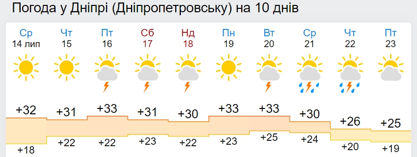 В Украину идет похолодание до +21: дата