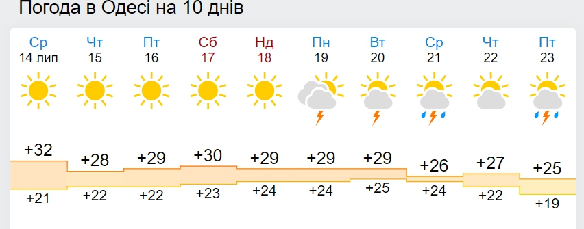 В Україну йде похолодання до +21: дата