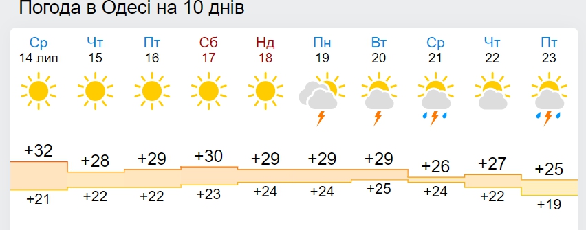 В Украину идет похолодание до +21: дата