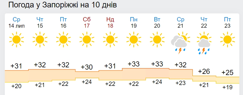 В Украину идет похолодание до +21: дата