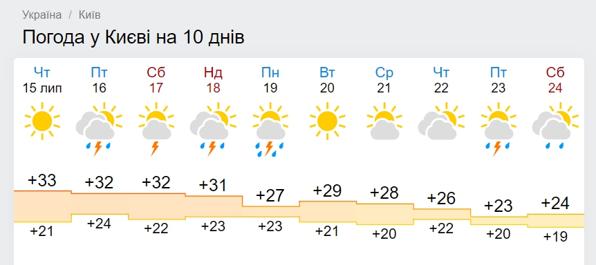 Синоптики розповіли, коли в Україні закінчиться спека: точна дата