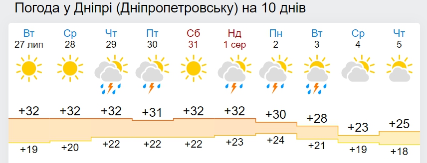 В Україну йде різке похолодання до +18 вдень: дата
