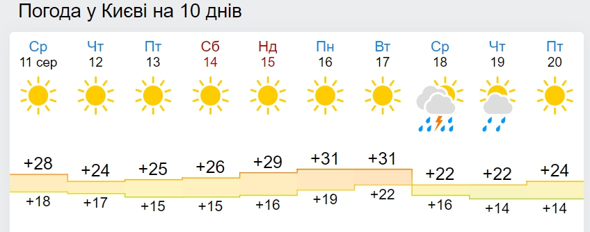 В Україну повернеться шалена спека: коли &quot;вжарить&quot; до +37