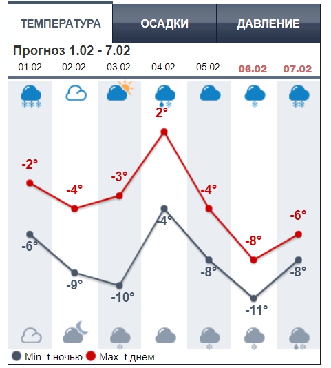 В Киев возвращается оттепель: синоптики назвали дату