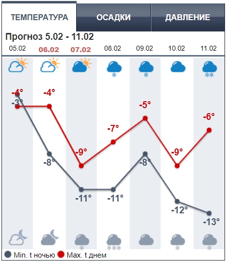 Люті морози затягнуться надовго: з'явилися нові карти погоди