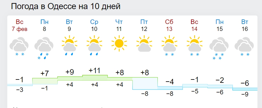 Погода в Украине - названа дата потепления - РБК Украина