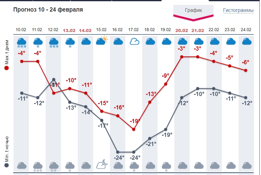 Лютые морозы до -28 и ни одного теплого дня: прогноз погоды до конца февраля