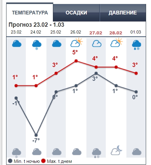 В Україну йде справжня весна: синоптики дали прогноз до кінця лютого