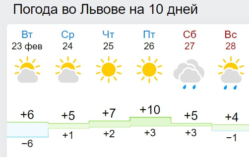 В Україну йде справжня весна: синоптики дали прогноз до кінця лютого