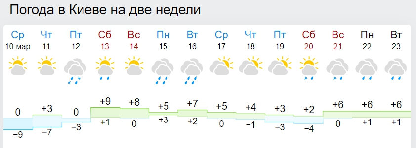 Дощі зі снігом будуть ще довго: синоптики розповіли про погоду в березні
