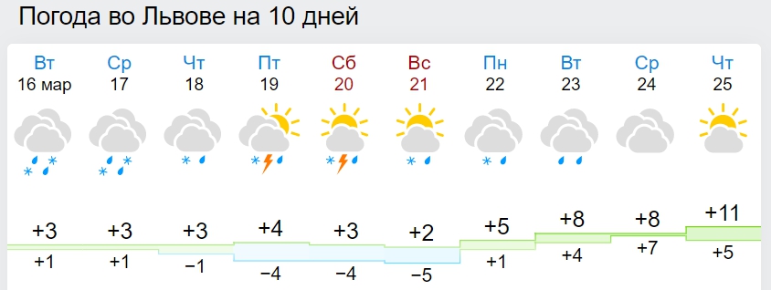 Украину охватит дождями, снегом и затяжным похолоданием