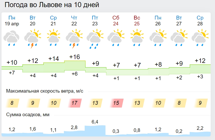 Вербна неділя з &quot;сюрпризами&quot;: синоптики приголомшили прогнозом на 25 квітня