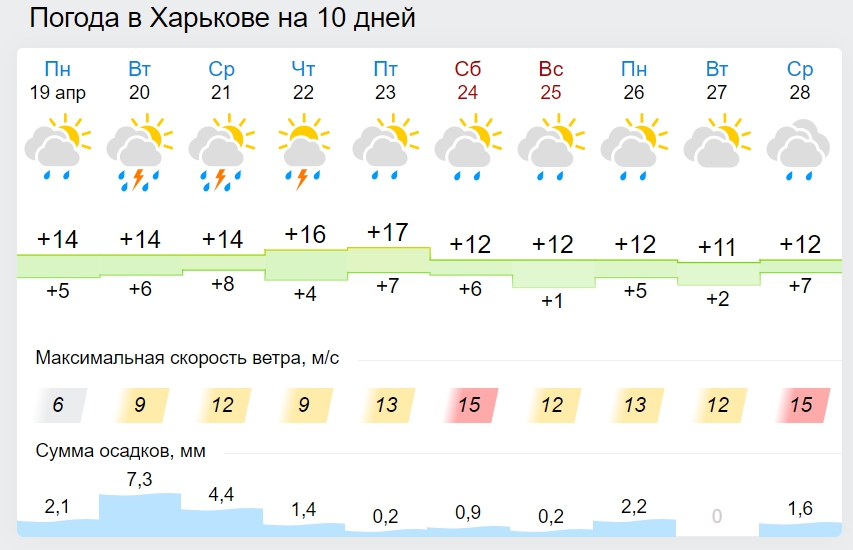 Вербна неділя з &quot;сюрпризами&quot;: синоптики приголомшили прогнозом на 25 квітня