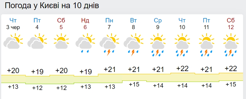 Синоптики назвали дату потепления в Украине до +25 градусов и выше