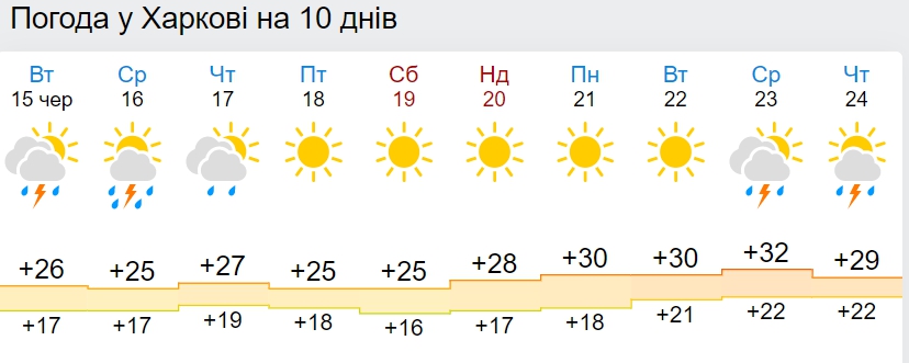 Существенного тепла не ждите: синоптики дали прогноз погоды на Троицу