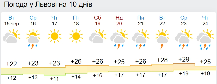 Суттєвого тепла не чекайте: синоптики дали прогноз погоди на Трійцю