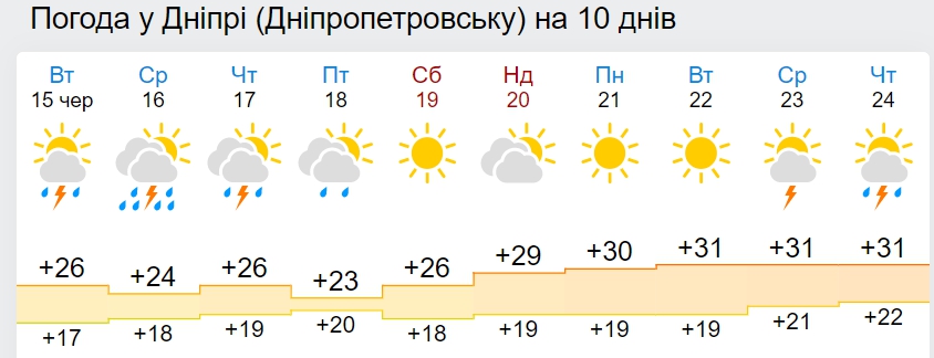 Суттєвого тепла не чекайте: синоптики дали прогноз погоди на Трійцю