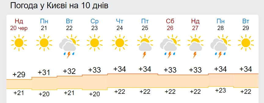 Україну охопить спека: які області розжарить до +34 градусів