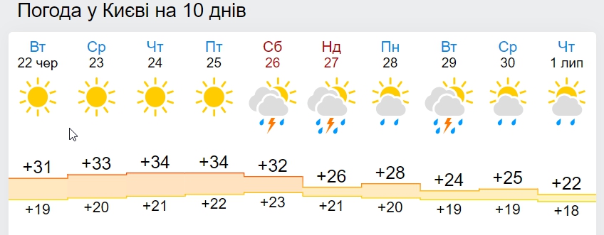 Україну накриє ще більшою спекою: де буде надвисока температура