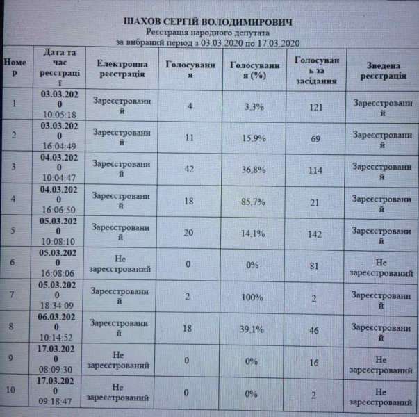 У Раді уточнили, чи голосував Шахов на засіданні 17 березня