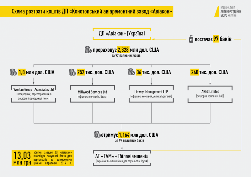 НАБУ повідомило про підозру у розтраті 13 млн гривень екс-керівництву заводу &quot;Авіакон&quot;