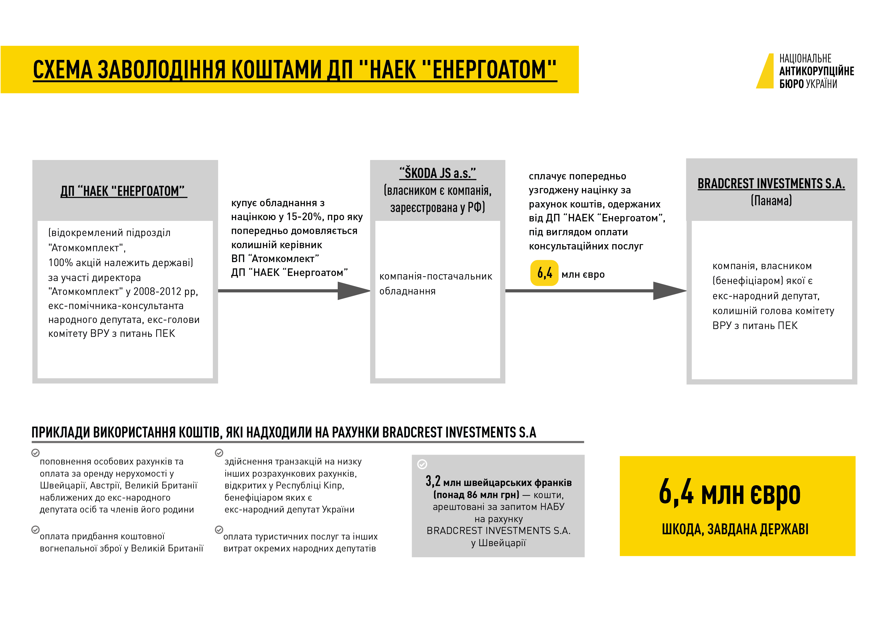 Дело Мартыненко: НАБУ завершило расследование в отношении еще двух подозреваемых