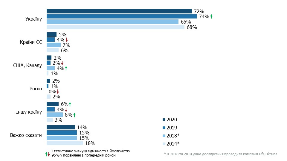 Если бы был выбор: украинцы назвали предпочтительные страны рождения