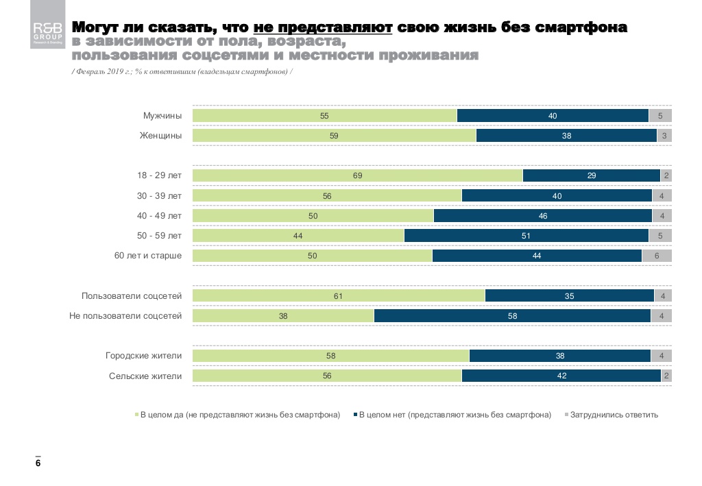 Дві третини молодих українців не уявляють життя без смартфона