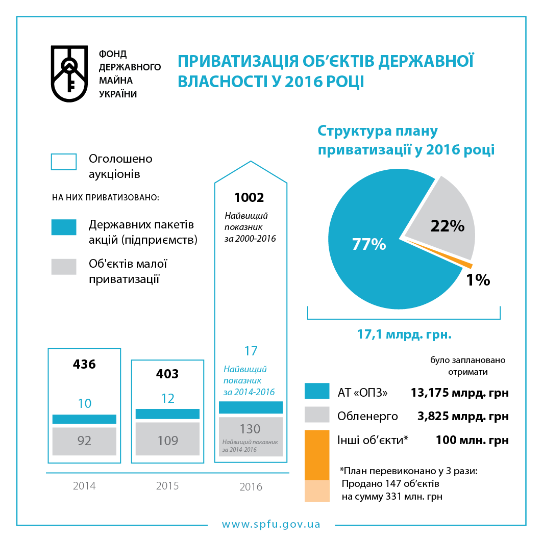 Отчет ФГИ: в 2016 году объявлено свыше тысячи приватизационных аукционов