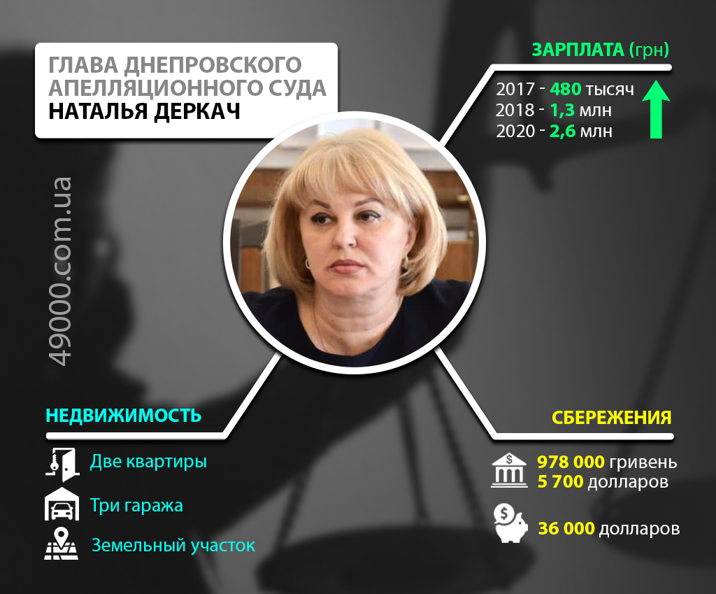 Два мільйони зарплати і гаражі без машини: стало відомо, як живе скандальна суддя з Дніпра
