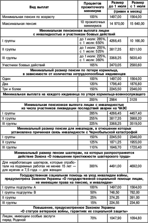 Пенсии в Украине: выплаты поднимут еще раз в 2019 году