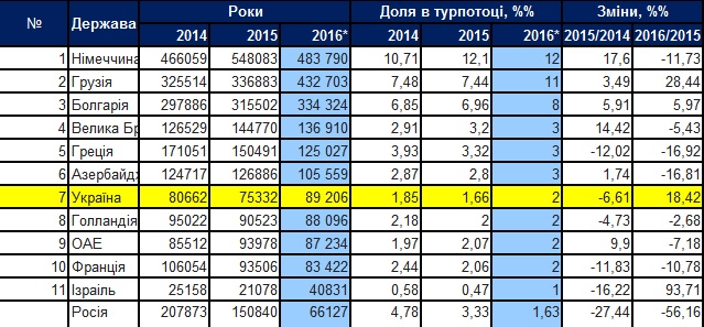 Турпоток в Турцию в 2016 году снизился на 10%