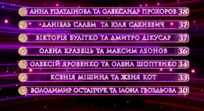 Танці з зірками 2019: результати шоу 27 жовтня (фото, відео)
