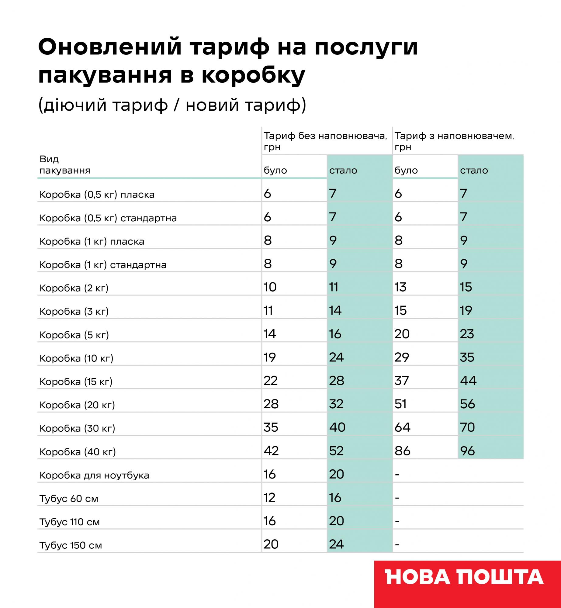 &quot;Нова пошта&quot; підвищує тарифи: скільки тепер будемо платити