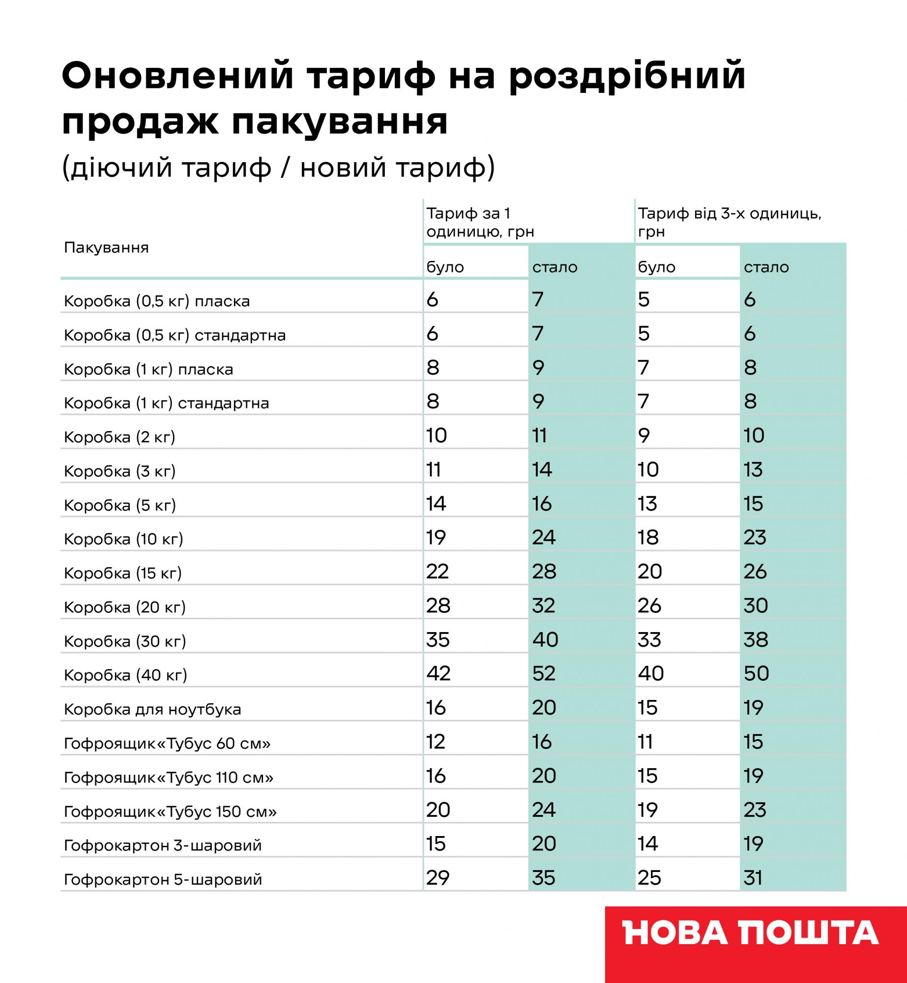 &quot;Нова пошта&quot; підвищує тарифи: скільки тепер будемо платити