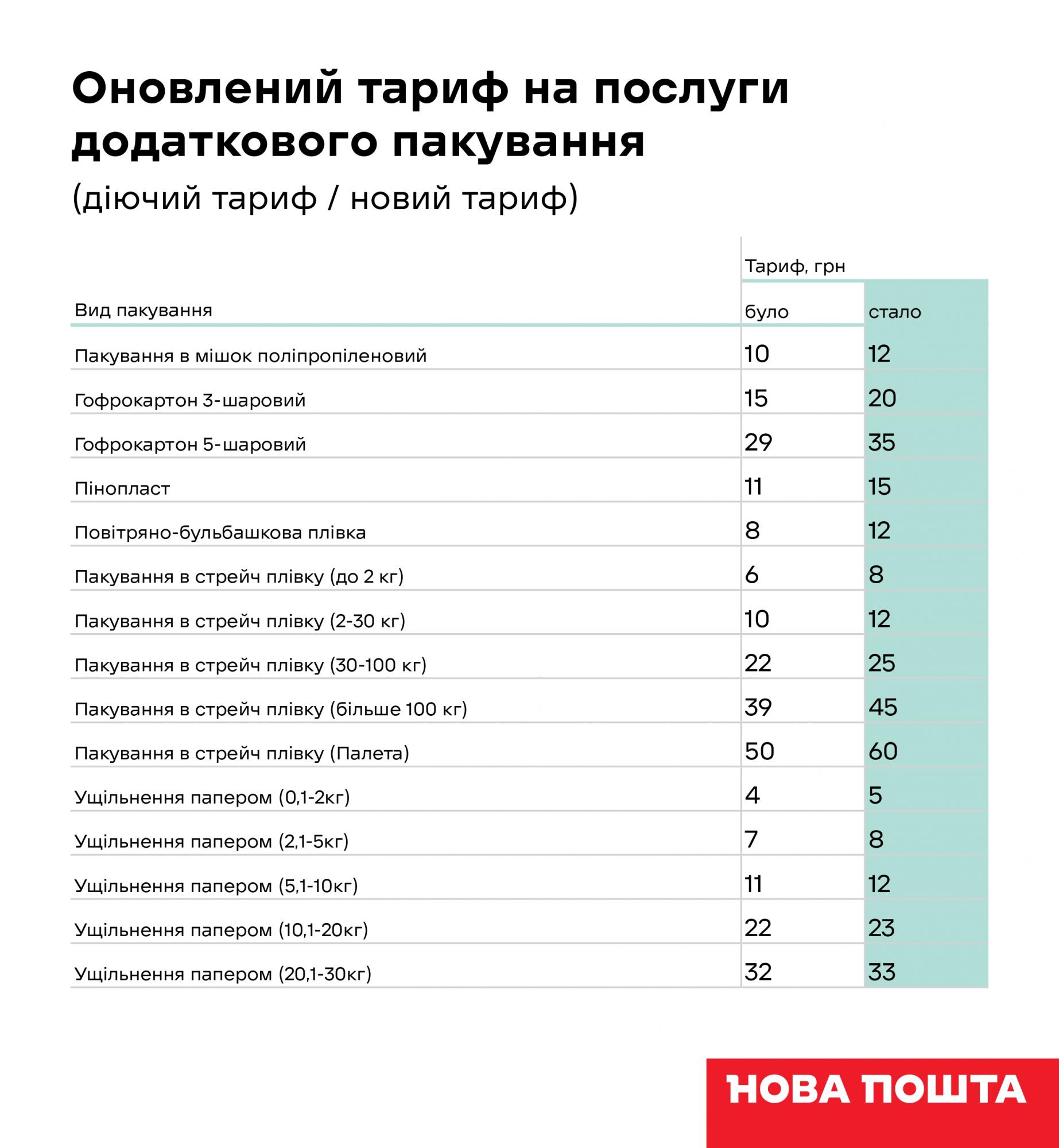 "Нова пошта" підвищує тарифи: скільки тепер будемо платити