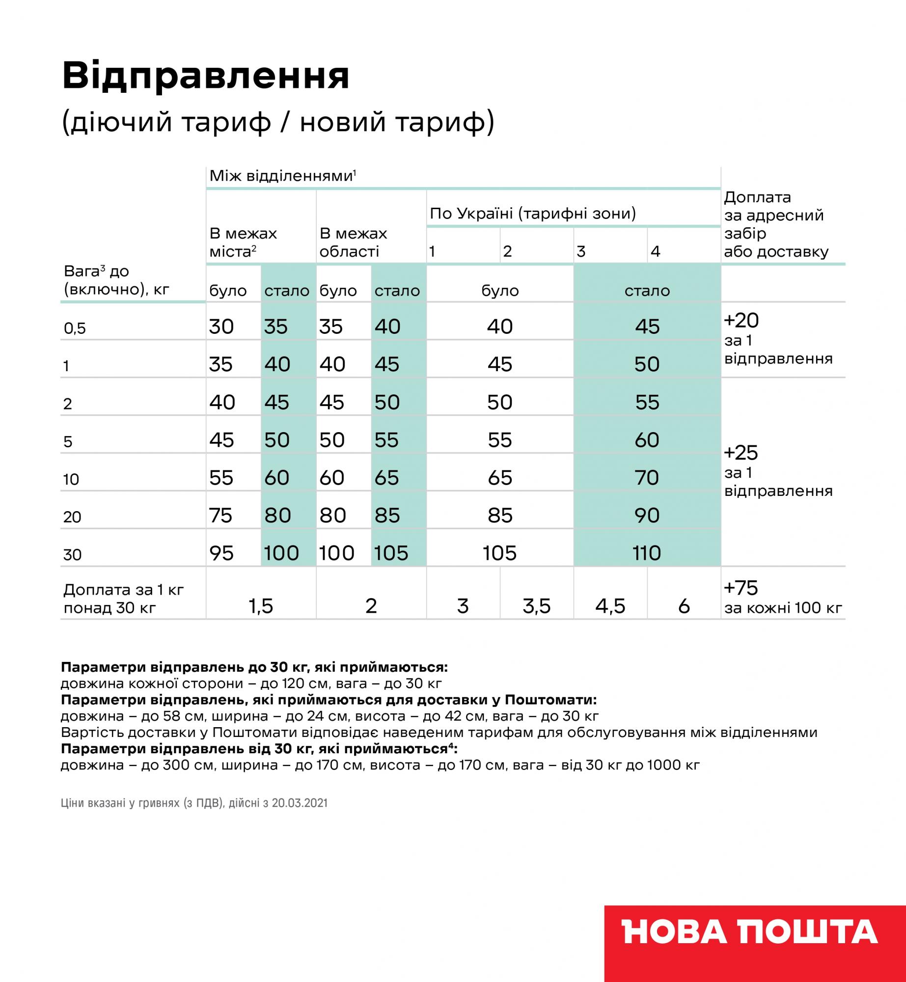 "Новая почта" повышает тарифы: сколько теперь придется платить