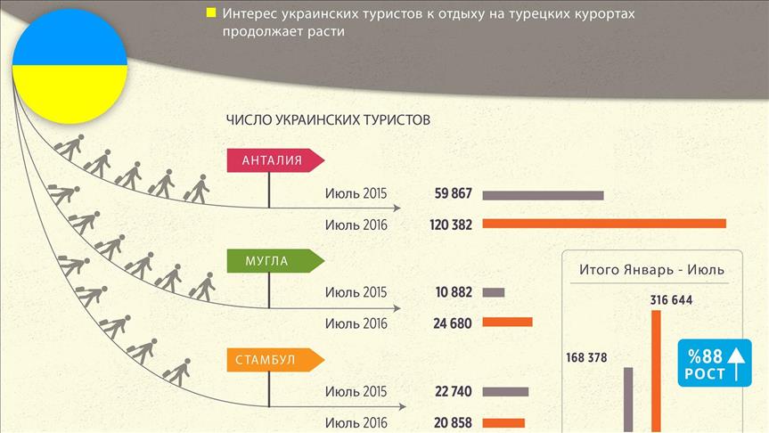 Спроба перевороту в Туреччині не зменшила потоку туристів із України