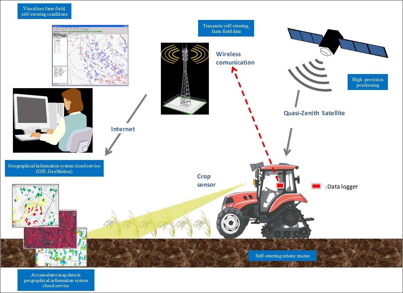 Беспилотный электротрактор. Джон дир беспилотник. Система управления беспилотными тракторами. Беспилотного трактора spirit. Беспилотный трактор агробот.