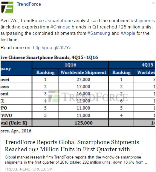 Глобальний ринок смартфонів скоротився в першому кварталі до 19%